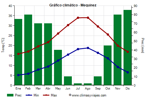Gráfico climático - Mequinez Gráfico climático - Mequinez