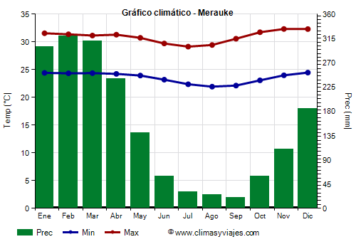 Gráfico climático - Merauke (Indonesia)