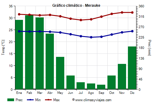 Gráfico climático - Merauke