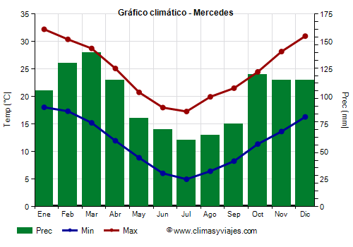 Gráfico climático - Mercedes (Uruguay)