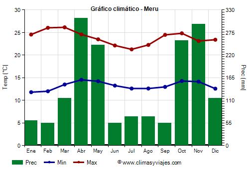 Gráfico climático - Meru Gráfico climático - Meru