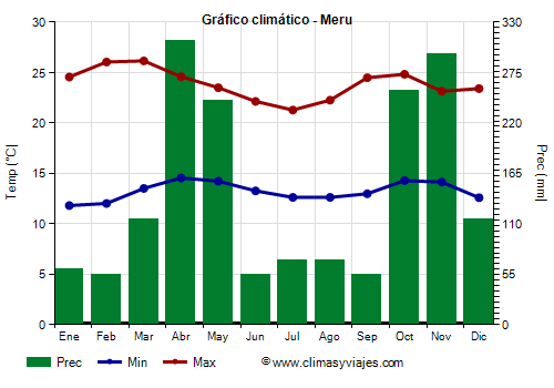 Gráfico climático - Meru (Kenia)