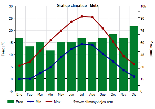 Gráfico climático - Metz (Francia)