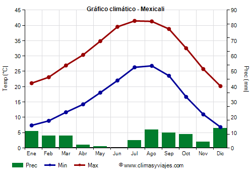 Gráfico climático - Mexicali Gráfico climático - Mexicali