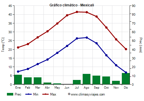 Gráfico climático - Mexicali
