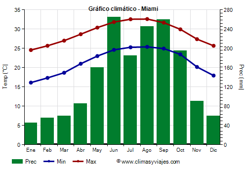 Gráfico climático - Miami (Florida)
