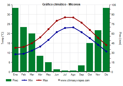 Gráfico climático - Miconos (Grecia)