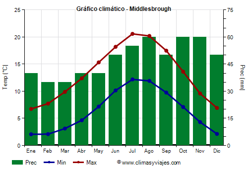 Gráfico climático - Middlesbrough Gráfico climático - Middlesbrough