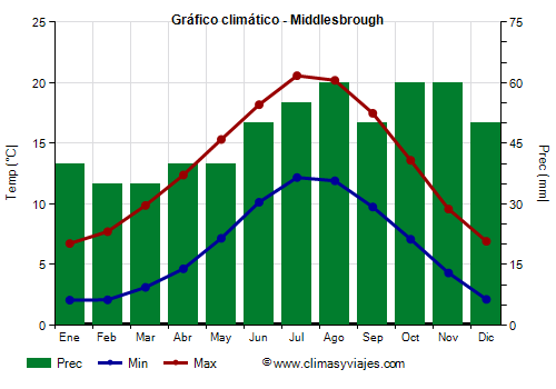 Gráfico climático - Middlesbrough (Inglaterra)