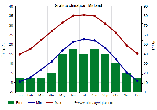 Gráfico climático - Midland (Texas)