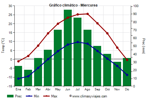 Gráfico climático - Miercurea Gráfico climático - Miercurea