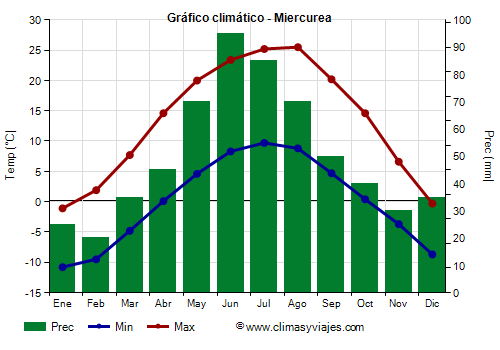 Gráfico climático - Miercurea (Rumania)