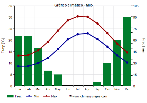 Gráfico climático - Milo (Grecia)