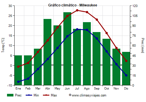 Gráfico climático - Milwaukee (Wisconsin)