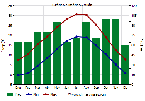 Gráfico climático - Milán (Italia)