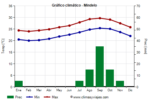 Gráfico climático - Mindelo