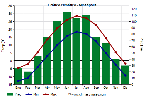 Gráfico climático - Mineápolis Gráfico climático - Mineápolis