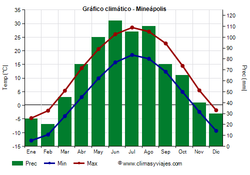 Gráfico climático - Mineápolis (Minnesota)