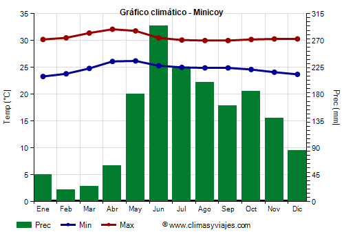 Gráfico climático - Minicoy