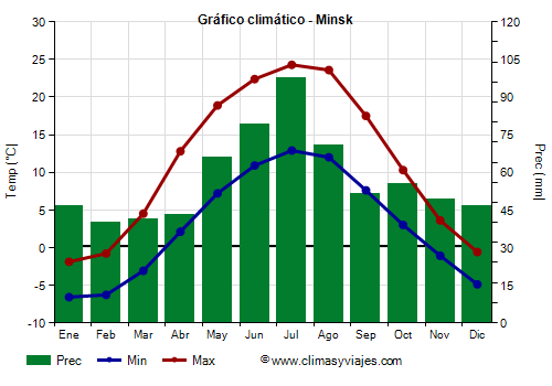 Gráfico climático - Minsk (Bielorrusia)