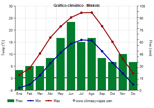Gráfico climático - Miskolc (Hungría)