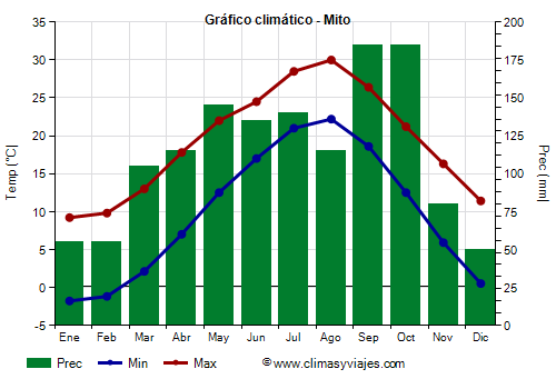 Gráfico climático - Mito Gráfico climático - Mito