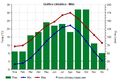 Gráfico climático - Mito (Japon)