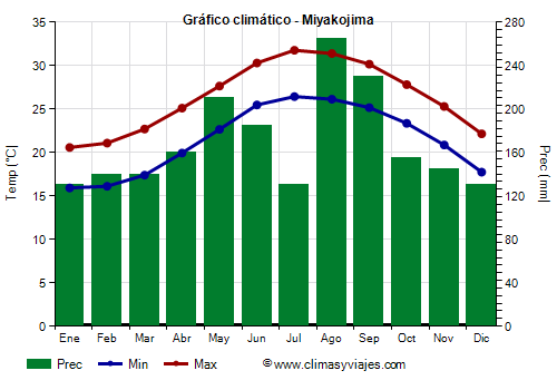 Gráfico climático - Miyakojima (Japon)