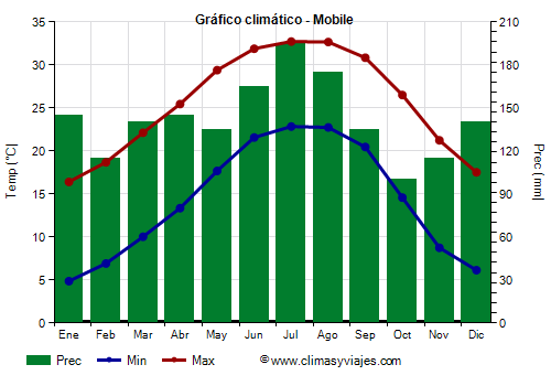 Gráfico climático - Mobile (Alabama)