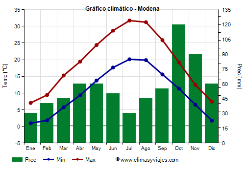 Gráfico climático - Modena (Emilia Romaña)