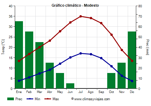 Gráfico climático - Modesto Gráfico climático - Modesto