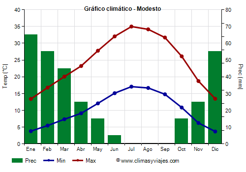 Gráfico climático - Modesto (California)