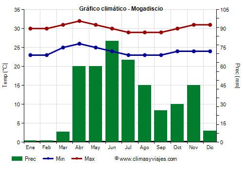 Gráfico climático - Mogadiscio Gráfico climático - Mogadiscio