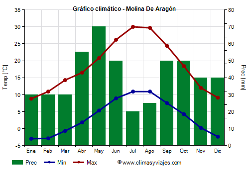 Gráfico climático - Molina De Aragón (Castilla La Mancha)