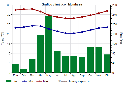 Gráfico climático - Mombasa (Kenia)