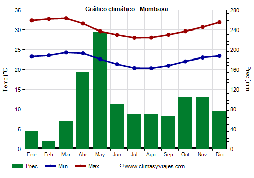 Gráfico climático - Mombasa Gráfico climático - Mombasa