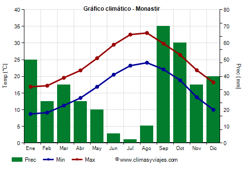 Gráfico climático - Monastir Gráfico climático - Monastir