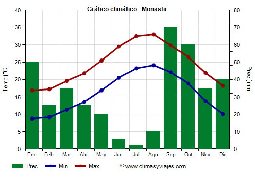 Gráfico climático - Monastir (Tunez)