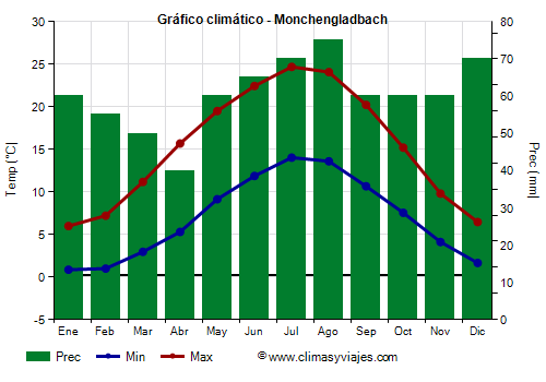 Gráfico climático - Monchengladbach (Alemania)
