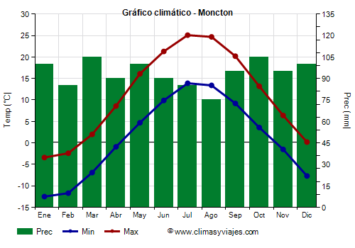 Gráfico climático - Moncton Gráfico climático - Moncton