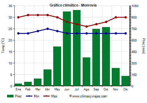 Gráfico climático - Monrovia