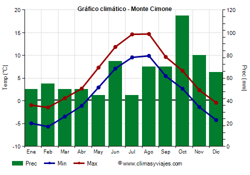 Gráfico climático - Monte Cimone (Emilia Romaña)