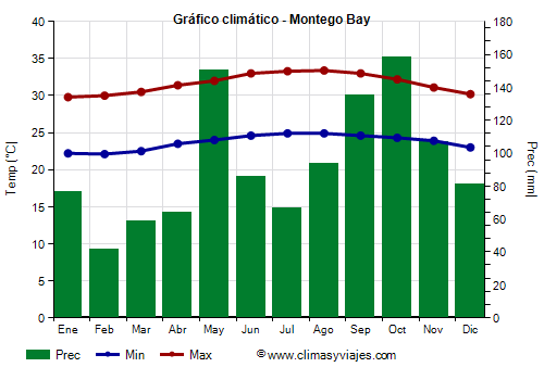 Gráfico climático - Montego Bay Gráfico climático - Montego Bay