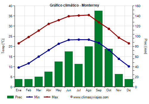 Gráfico climático - Monterrey (Nuevo León)