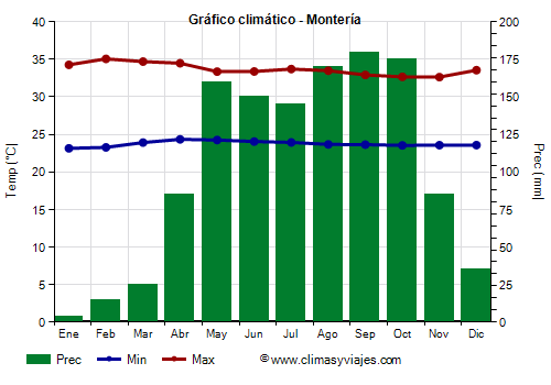 Gráfico climático - Montería (Colombia)