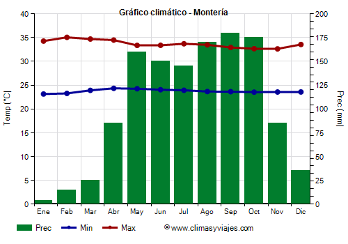 Gráfico climático - Montería Gráfico climático - Montería