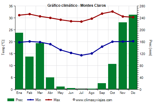 Gráfico climático - Montes Claros (Minas Gerais)