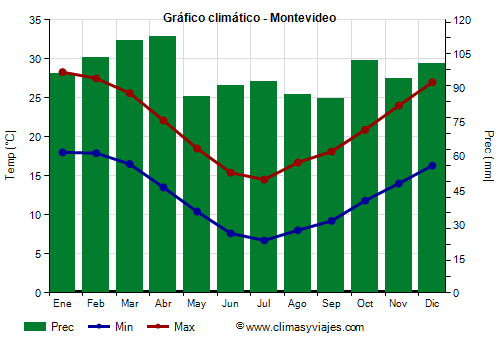 Gráfico climático - Montevideo (Uruguay)