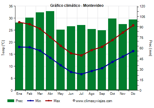 Gráfico climático - Montevideo Gráfico climático - Montevideo