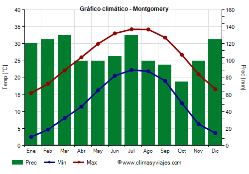 Gráfico climático - Montgomery